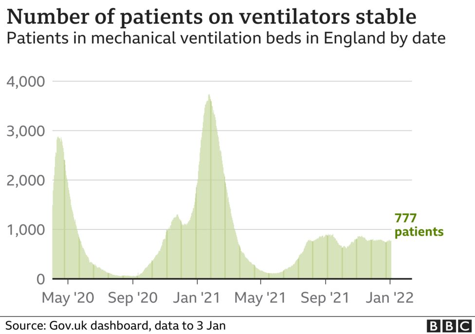 Number of patients on ventilators in England stable 3-1-2022 - enlarge